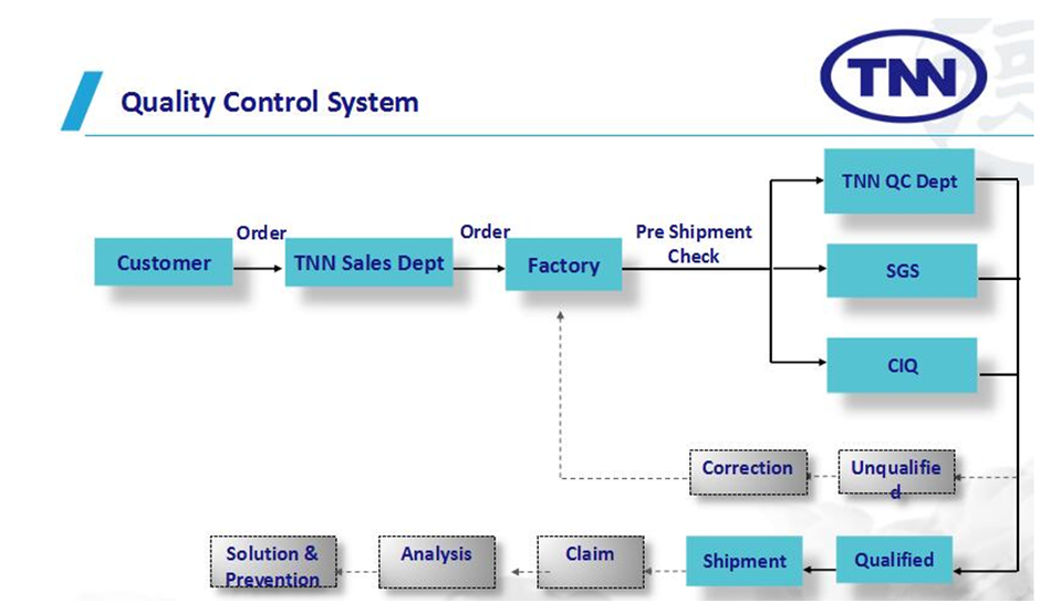 quality control quality control